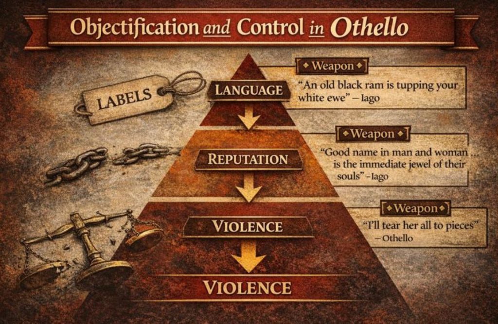 Objectification and Control in Othello