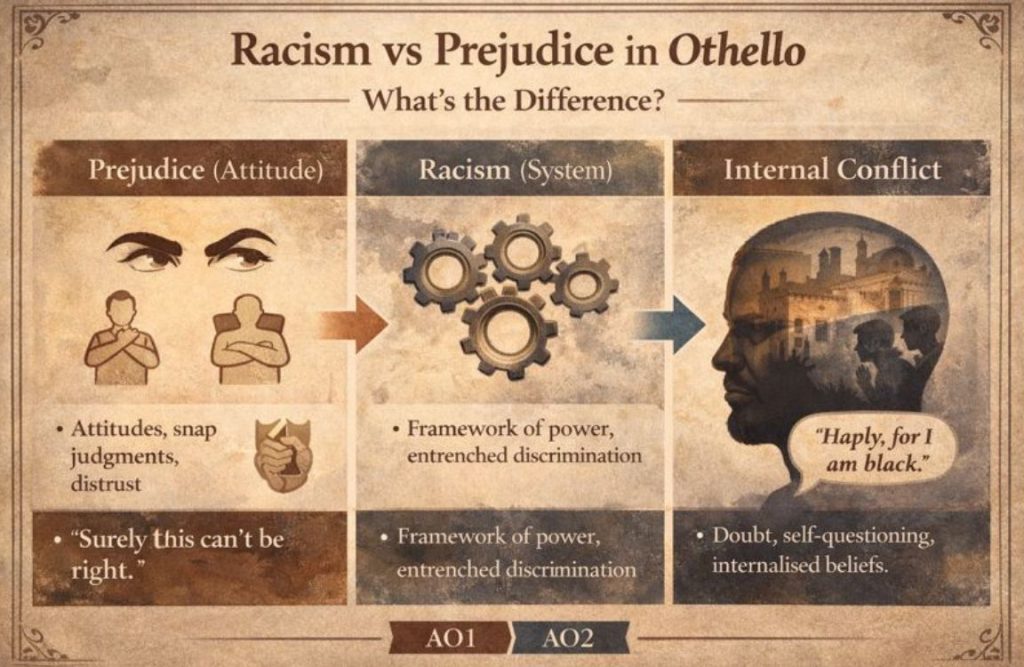 Racism and Prejudice in Othello
