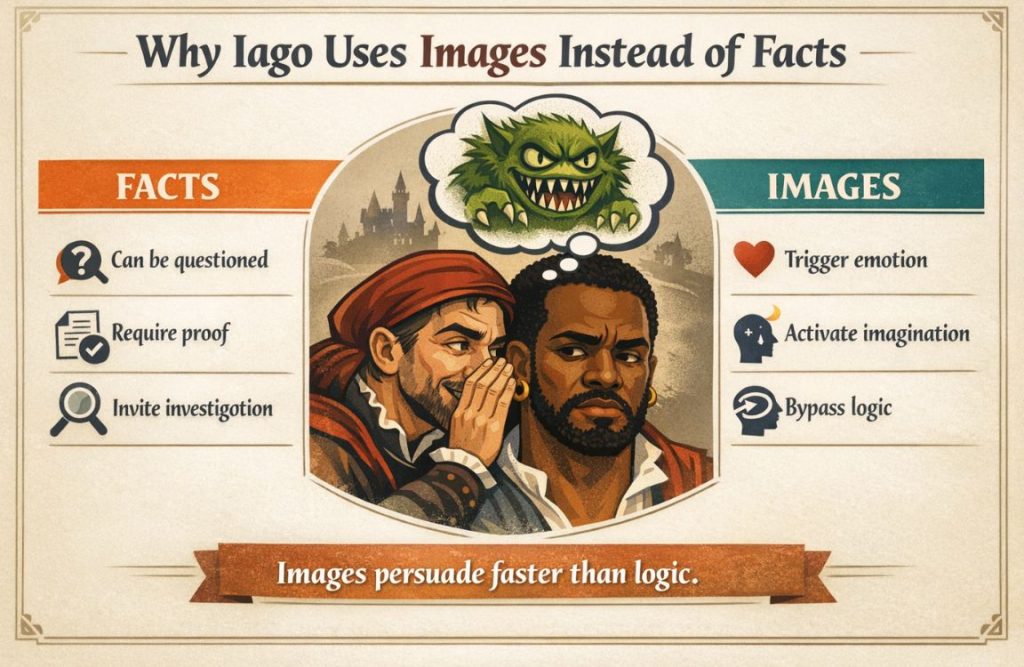 Why Iago uses images instead of facts