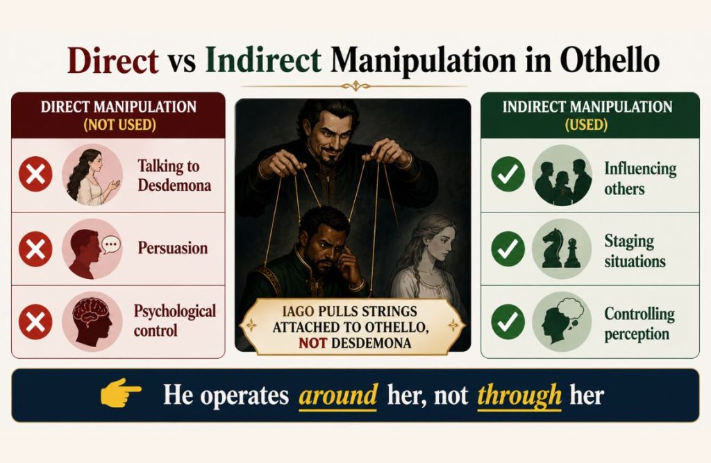 Does Iago Manipulate Desdemona Directly or indirectly